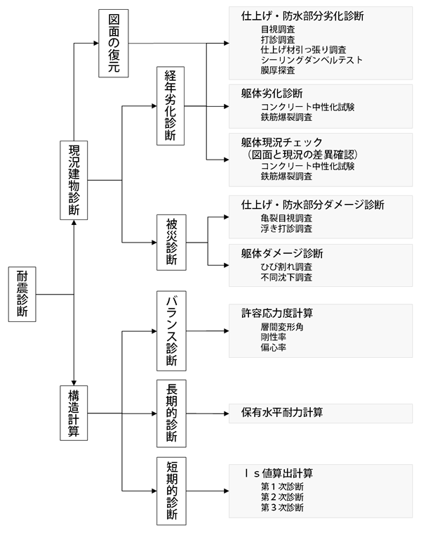 耐震診断の進め方